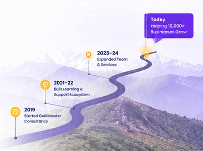 Journey timeline: 2019 started GeM Master Consultancy; 2021–22 built learning and support ecosystem; 2023–24 expanded team and services; today helping 10,000+ businesses grow